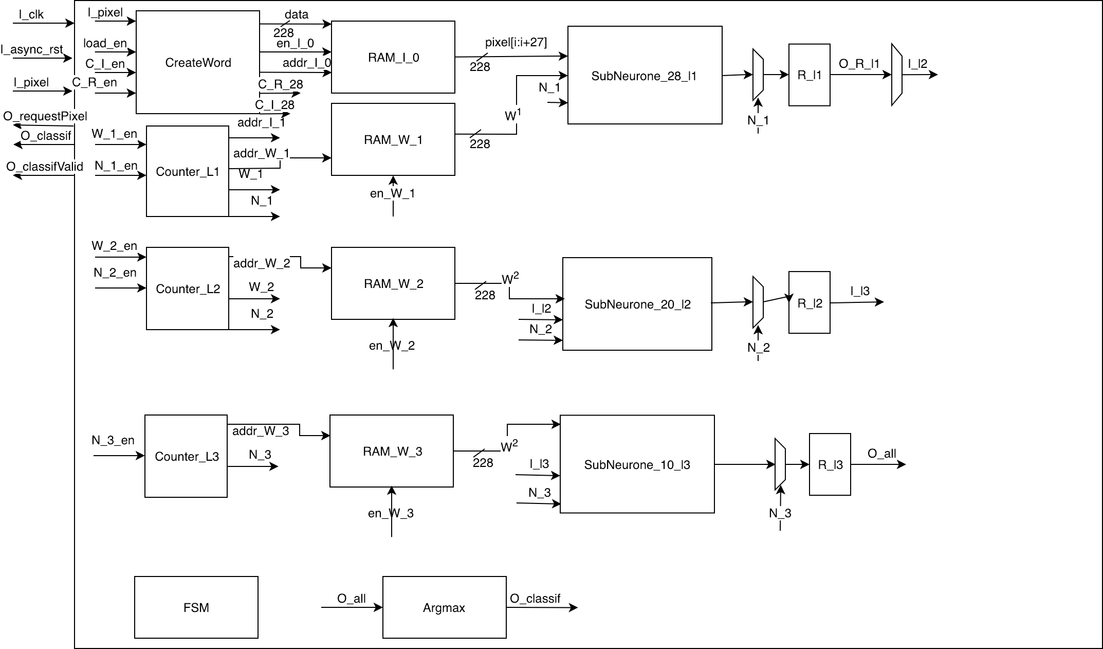 MNIST FPGA architecture